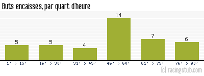 Buts encaissés par quart d'heure, par Toulouse - 2016/2017 - Ligue 1