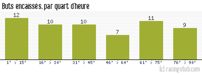 Buts encaissés par quart d'heure, par Marseille - 1948/1949 - Division 1