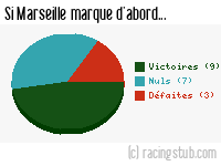 Si Marseille marque d'abord - 1949/1950 - Division 1