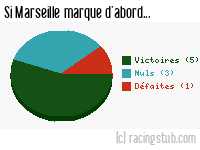 Si Marseille marque d'abord - 1951/1952 - Division 1