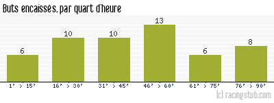 Buts encaissés par quart d'heure, par Marseille - 1952/1953 - Division 1