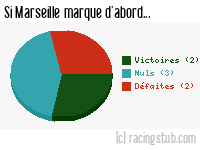 Si Marseille marque d'abord - 1952/1953 - Division 1