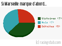 Si Marseille marque d'abord - 1957/1958 - Division 1