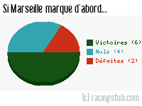 Si Marseille marque d'abord - 1962/1963 - Division 1
