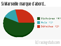 Si Marseille marque d'abord - 1974/1975 - Division 1