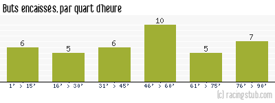 Buts encaissés par quart d'heure, par Marseille - 1985/1986 - Division 1