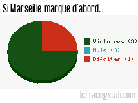 Si Marseille marque d'abord - 1985/1986 - Division 1