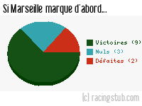 Si Marseille marque d'abord - 1985/1986 - Division 1