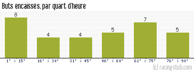 Buts encaissés par quart d'heure, par Marseille - 1986/1987 - Division 1