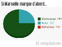 Si Marseille marque d'abord - 1988/1989 - Division 1