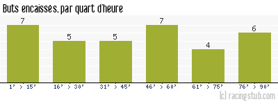 Buts encaissés par quart d'heure, par Marseille - 1989/1990 - Division 1