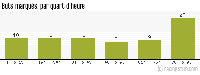 Buts marqués par quart d'heure, par Marseille - 1990/1991 - Division 1