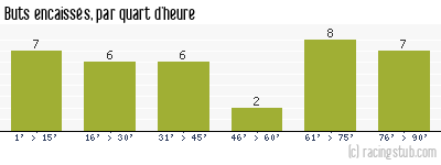 Buts encaissés par quart d'heure, par Marseille - 1992/1993 - Division 1