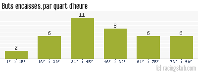Buts encaissés par quart d'heure, par Marseille - 2001/2002 - Division 1