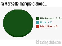 Si Marseille marque d'abord - 2002/2003 - Ligue 1