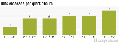 Buts encaissés par quart d'heure, par Marseille - 2006/2007 - Ligue 1
