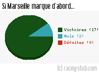 Si Marseille marque d'abord - 2006/2007 - Ligue 1