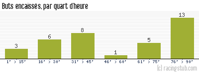 Buts encaissés par quart d'heure, par Marseille - 2009/2010 - Ligue 1