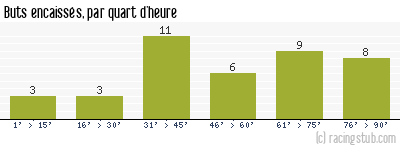 Buts encaissés par quart d'heure, par Marseille - 2013/2014 - Ligue 1