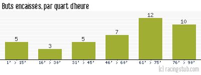 Buts encaissés par quart d'heure, par Marseille - 2014/2015 - Ligue 1