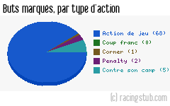 Buts marqués par type d'action, par Marseille - 2014/2015 - Ligue 1
