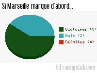 Si Marseille marque d'abord - 2015/2016 - Ligue 1