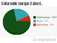 Si Marseille marque d'abord - 2017/2018 - Tous les matchs
