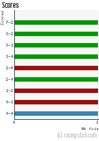 Scores de RCS II - 1988/1989 - Division 3 (Est)