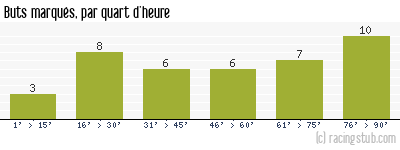 Buts marqués par quart d'heure, par RCS - 2002/2003 - Ligue 1