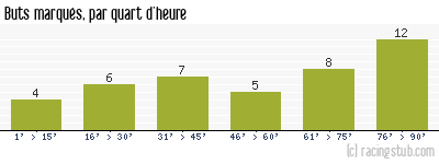 Buts marqués par quart d'heure, par RCS - 2004/2005 - Ligue 1