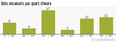 Buts encaissés par quart d'heure, par RCS - 2007/2008 - Ligue 1