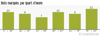 Buts marqués par quart d'heure, par RCS - 2008/2009 - Ligue 2