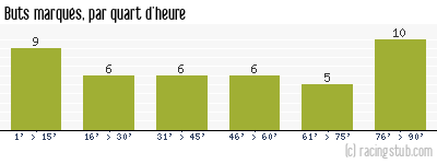 Buts marqués par quart d'heure, par RCS - 2009/2010 - Ligue 2