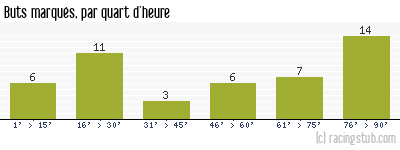 Buts marqués par quart d'heure, par RCS II - 2010/2011 - CFA2 (C)