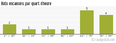 Buts encaissés par quart d'heure, par RCS - 2011/2012 - CFA2 (C)