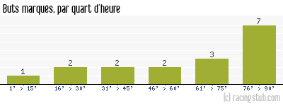 Buts marqués par quart d'heure, par RCS - 2011/2012 - Coupe de France