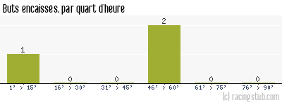 Buts encaissés par quart d'heure, par RCS II - 2011/2012 - Division d'Honneur (Alsace)