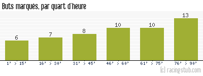 Buts marqués par quart d'heure, par RCS II - 2011/2012 - Division d'Honneur (Alsace)