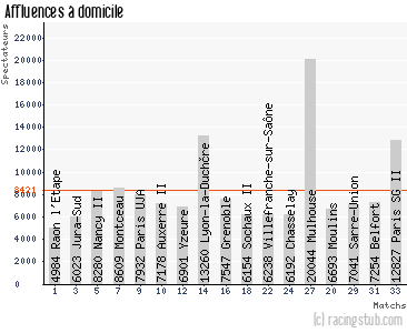Affluences à domicile de RCS - 2012/2013 - CFA (B)