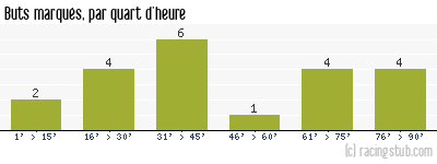 Buts marqués par quart d'heure, par RCS - 2012/2013 - Coupe de France