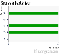 Scores à l'extérieur de RCS - 2012/2013 - Coupe de France