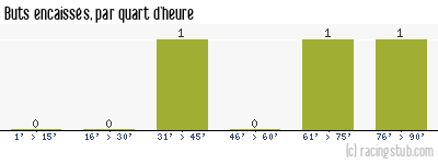 Buts encaissés par quart d'heure, par RCS - 2013/2014 - Coupe de France