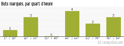 Buts marqués par quart d'heure, par RCS - 2013/2014 - Coupe de France