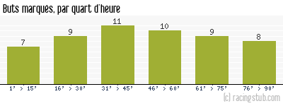 Buts marqués par quart d'heure, par RCS II - 2013/2014 - Division d'Honneur (Alsace)
