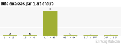 Buts encaissés par quart d'heure, par RCS - 2014/2015 - Coupe de France