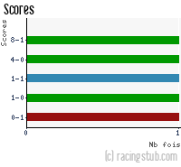 Scores de RCS - 2014/2015 - Coupe de France