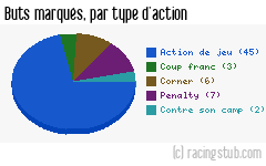 Buts marqués par type d'action, par RCS - 2016/2017 - Ligue 2