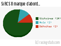 Si RCS II marque d'abord - 2017/2018 - National 3 (F)