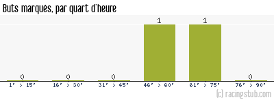 Buts marqués par quart d'heure, par Vauban - 1989/1990 - Division 3 (Est)