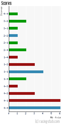 Scores de Belfort - 2012/2013 - CFA (B)